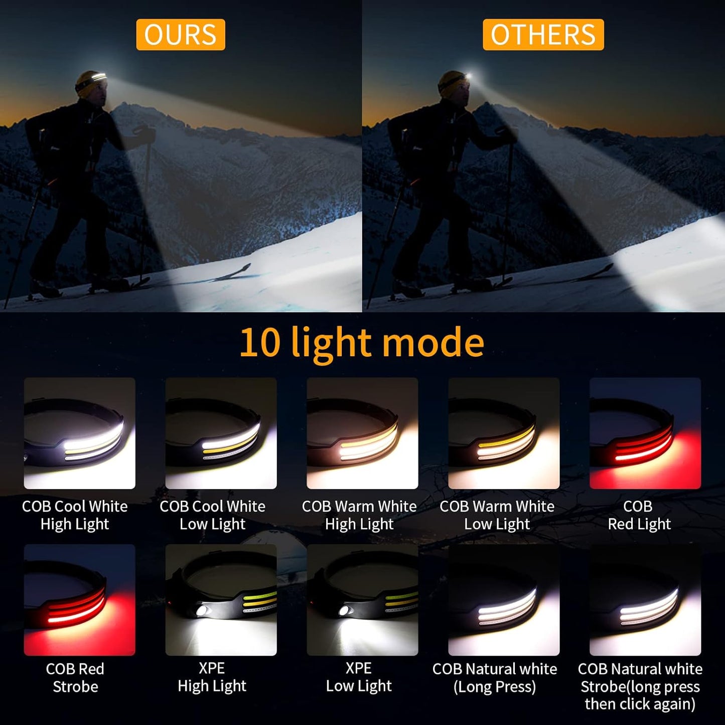 LED Pannlampa 230º – Panoramisk Belysning för Vandring, Camping och Nattarbete